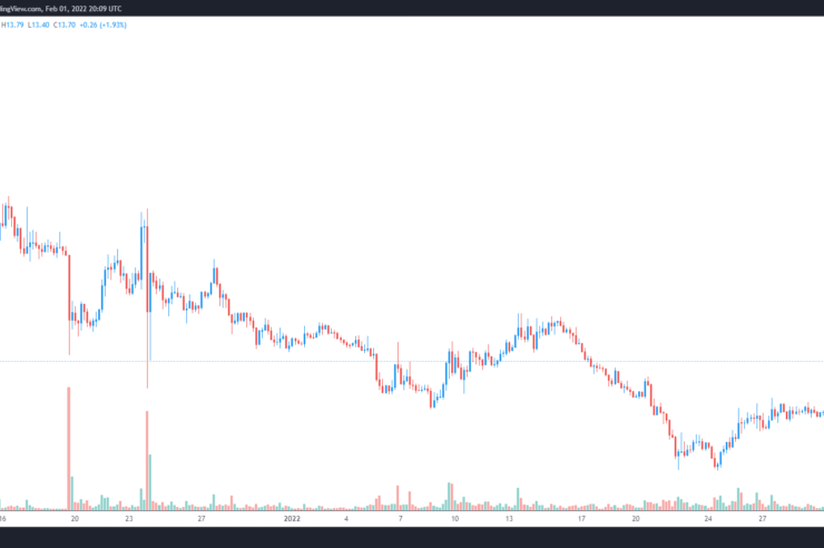 Vulcan Forged (PYR) rallies after virtual land sales and the Elysium testnet launch