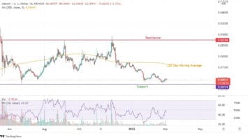 Siacoin (SC): Repeating the 2018 Price Trend?