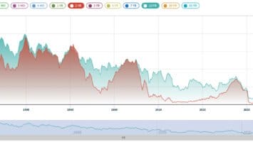 US Treasury Yield Curve Highlights Recession Signals, Analyst Thinks Fallout Will Be ’10x Worse Than the Great Depression’ – Economics Bitcoin News