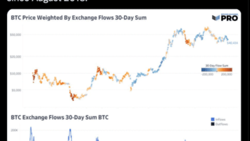 Bitcoin Continues To Flow Out Of Exchanges