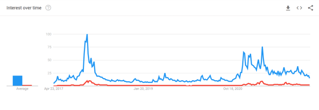 Market Sentiment Is Not As Strong As On-Chain Activity