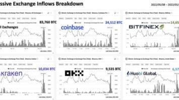 Crypto Insiders Have Sent ,500,000,000 in Bitcoin to Binance, According to Quant Analyst – Are They Finished Selling?