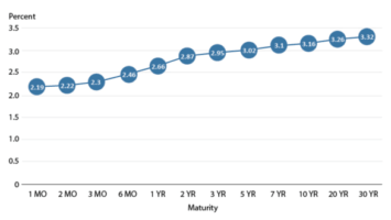 Yield Curves, Inversion, The Eurodollar And Bitcoin
