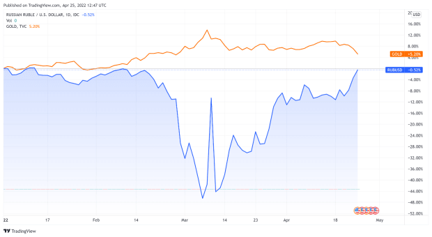 Like Ruble, Like Shitcoin — Only Bitcoin Gets Its Value Organically