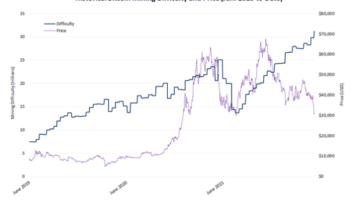 Record Mining Difficulty Shows Industry Growth Despite Bitcoin Bear Market