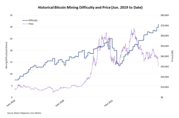 Record Mining Difficulty Shows Industry Growth Despite Bitcoin Bear Market