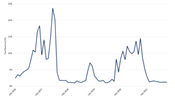 So What If Bitcoin Miner’s Fee Revenue Is Low?