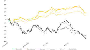 Gold Miners Outshine Bitcoin Miners To Start 2022. Will It Last?