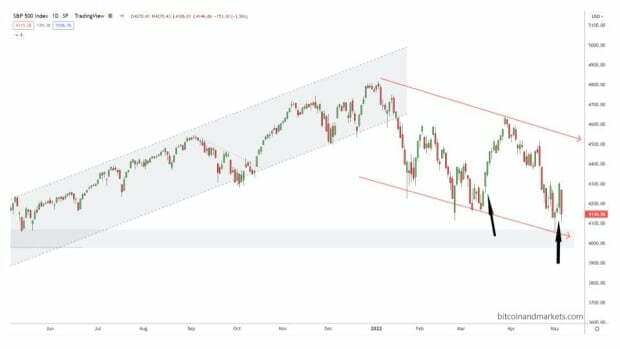 Market Mayhem and Calling the Bitcoin Price Bottom