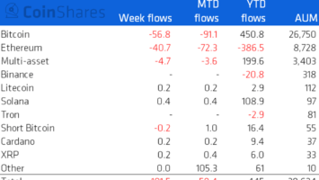 Solana (SOL) Dominating Institutional Capital Flows for 2022 As Crypto Carnage Continues: CoinShares