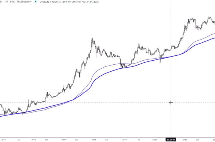Here Are the Potential Bear Market Bottom Targets for Bitcoin (BTC), According to Top Crypto Strategist