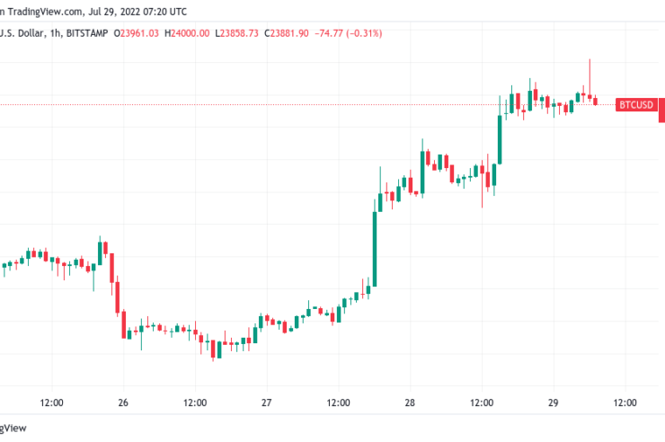 Bitcoin bull run ‘getting interesting’ as BTC price hits 6-week high