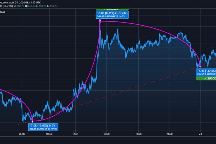 Bitcoin Cash (BCH) Crosses 0; Bulls Eyeing for 6 Mark