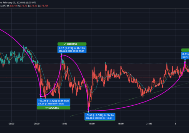 Bitcoin Cash (BCH) Continues to Trade with Bullish Impact