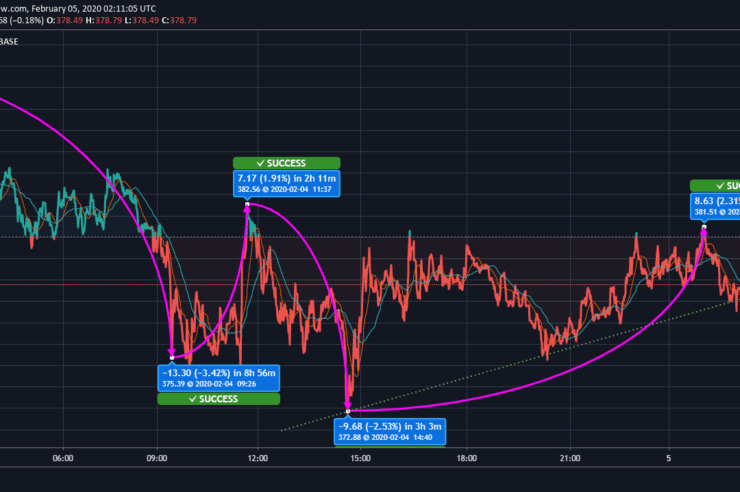 Bitcoin Cash (BCH) Continues to Trade with Bullish Impact