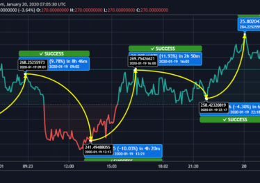 Will Bitcoin SV (BSV) Maintain Its Upward Momentum in the Near-term?