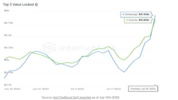 This Decentralized Exchange Is Now Competing With Curve (CRV) To Be DeFi’s Top DEX: Analytics Firm IntoTheBlock