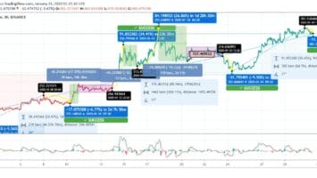 Bitcoin Cash Escalated By 85% Over a Month