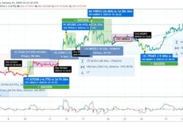 Bitcoin Cash Escalated By 85% Over a Month