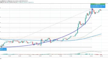 Bitcoin Cash (BCH) Starts the Month with Upswing; Hits 0 Mark