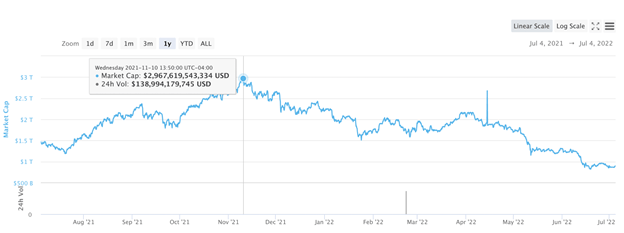 Crypto’s Brutal Winter Is Nearing Its End