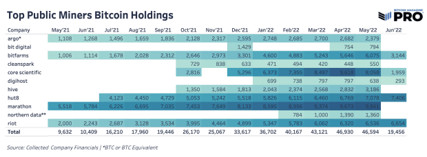 Will Marathon Digital Join Other Miners In Selling Bitcoin? CEO Weighs In