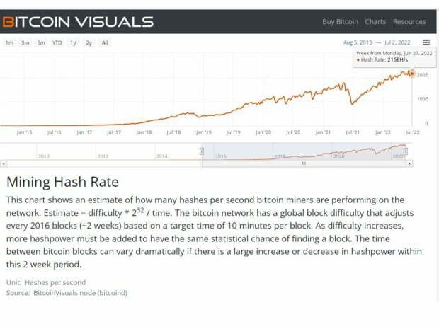 Bitcoin Is Down, But Its Case Has Never Been More Compelling.
