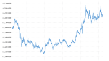 For Bitcoin, Sentiment And Value Are Not The Same Thing