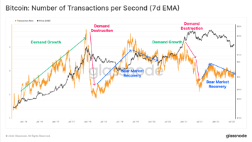 Recent Crypto Rally Not Convincing Enough To Call for New Bull Run Yet, Says Analytics Firm Glassnode