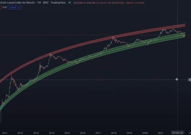 Here Are Three Indicators Supporting the Bull Case for Bitcoin, According to Crypto Analyst Benjamin Cowen