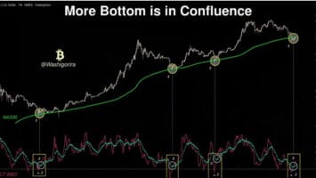 Here’s Evidence the Bottom Is In for Bitcoin (BTC), According to Host of InvestAnswers