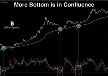 Here’s Evidence the Bottom Is In for Bitcoin (BTC), According to Host of InvestAnswers