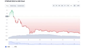 Proposed Ethereum PoW Fork Token Loses Half Its Market Value in Less Than 6 Days – Markets and Prices Bitcoin News