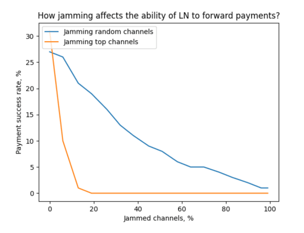 Lightning Network May Have A Channel Jamming Problem