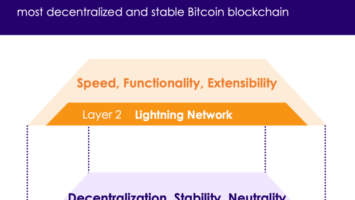 Lightning Network’s Advantages As Payment Technology