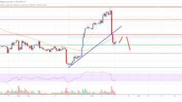 Bitcoin Price Analysis: BTC Drops Sharply, Key Support Nearby
