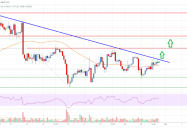 Bitcoin Cash Analysis: Bulls Aim Upside Break above 0