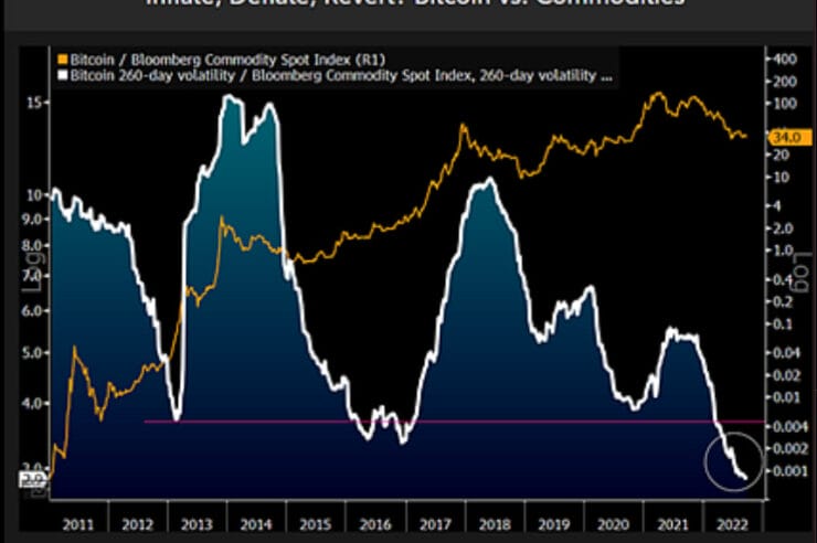 Bloomberg Analyst Says Bitcoin’s Relationship to Commodities Could Hint at a Price Recovery – Here’s Why