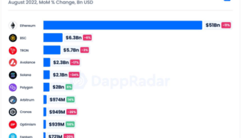 DeFi Total Value Locked on Ethereum and Other Chains Decreasing to ‘Alarming’ Levels: DappRadar Report