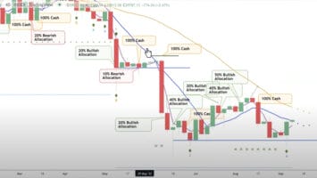 Crypto Trader Who Nailed Bitcoin Collapse in 2018 Predicts Big BTC Shift – Here’s His Target