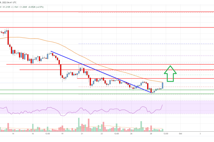 EOS Price Analysis: More Gains Seem Likely Above .25
