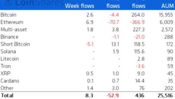 Institutional Investors Short Selling Bitcoin (BTC) at Highest Rate on Record: CoinShares