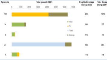 Bitcoin Miners Should Take Solar Energy Plus Storage More Seriously