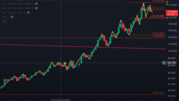 Big Bitcoin Breakout Incoming as US Dollar Index Starting To Flash Reversal Signals, According to Popular Analyst
