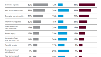 Nearly a Third of Young Investors Say Crypto Presents Top Opportunity To Create Wealth: Bank of America Study – The Daily Hodl