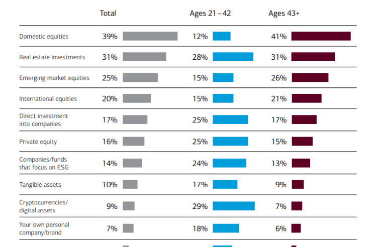 Nearly a Third of Young Investors Say Crypto Presents Top Opportunity To Create Wealth: Bank of America Study – The Daily Hodl