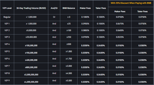 What is Binance’s Withdrawal Limit?