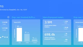 Despite the Crypto Market Downturn, DAO Treasuries Grew by 0 Million Since January – Defi Bitcoin News