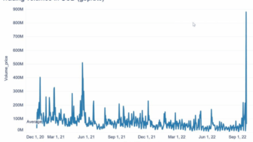 Bitcoin Volume Spikes With Market Uncertainty In The UK