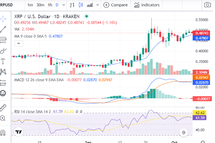 Ripple price analysis: Bearish clouds fade as XRP/USD prices near alt=